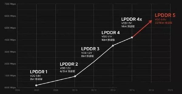 lpddr5ddr4Ă(g)Ԕ-3